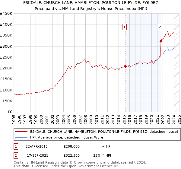 ESKDALE, CHURCH LANE, HAMBLETON, POULTON-LE-FYLDE, FY6 9BZ: Price paid vs HM Land Registry's House Price Index