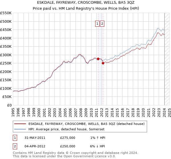 ESKDALE, FAYREWAY, CROSCOMBE, WELLS, BA5 3QZ: Price paid vs HM Land Registry's House Price Index