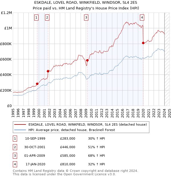 ESKDALE, LOVEL ROAD, WINKFIELD, WINDSOR, SL4 2ES: Price paid vs HM Land Registry's House Price Index