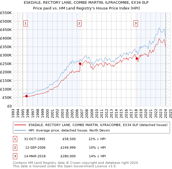 ESKDALE, RECTORY LANE, COMBE MARTIN, ILFRACOMBE, EX34 0LP: Price paid vs HM Land Registry's House Price Index