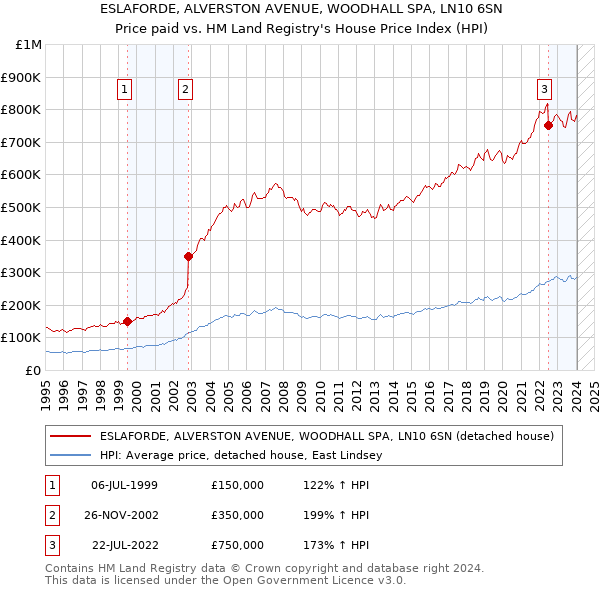 ESLAFORDE, ALVERSTON AVENUE, WOODHALL SPA, LN10 6SN: Price paid vs HM Land Registry's House Price Index