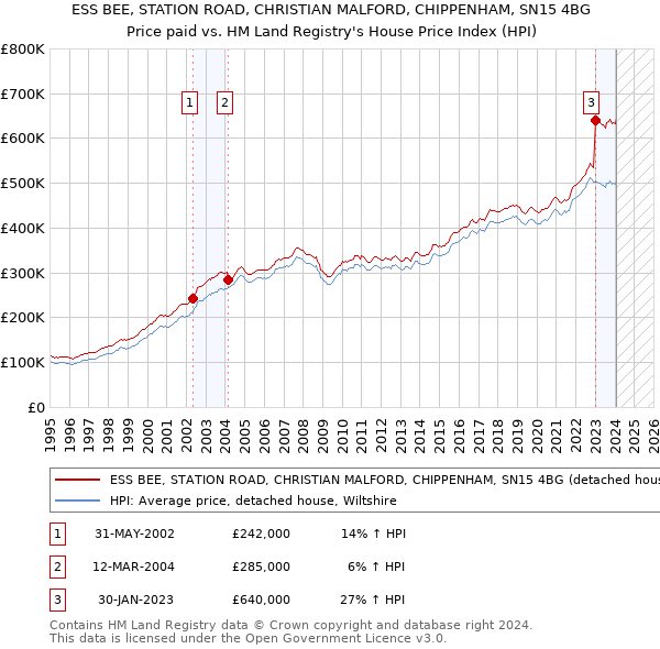 ESS BEE, STATION ROAD, CHRISTIAN MALFORD, CHIPPENHAM, SN15 4BG: Price paid vs HM Land Registry's House Price Index