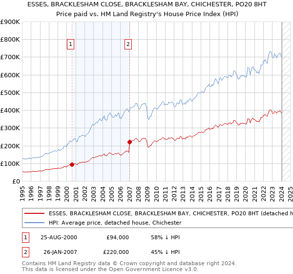 ESSES, BRACKLESHAM CLOSE, BRACKLESHAM BAY, CHICHESTER, PO20 8HT: Price paid vs HM Land Registry's House Price Index