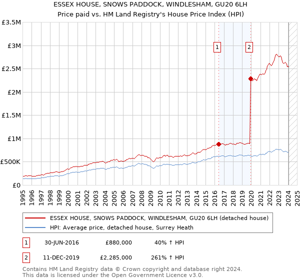ESSEX HOUSE, SNOWS PADDOCK, WINDLESHAM, GU20 6LH: Price paid vs HM Land Registry's House Price Index