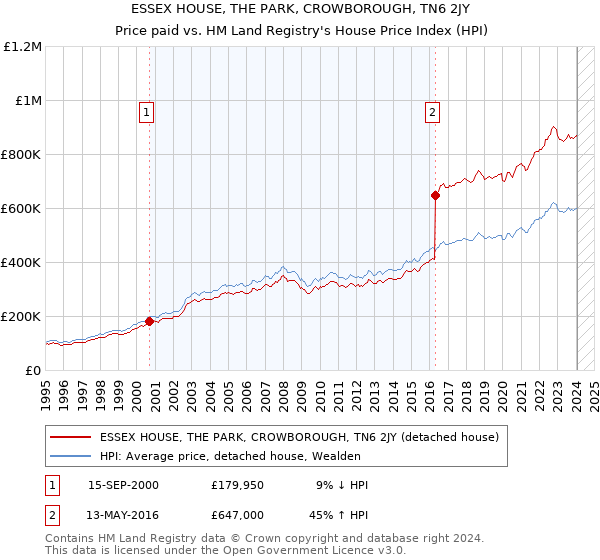 ESSEX HOUSE, THE PARK, CROWBOROUGH, TN6 2JY: Price paid vs HM Land Registry's House Price Index