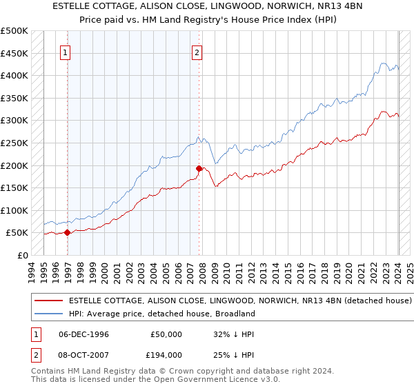 ESTELLE COTTAGE, ALISON CLOSE, LINGWOOD, NORWICH, NR13 4BN: Price paid vs HM Land Registry's House Price Index