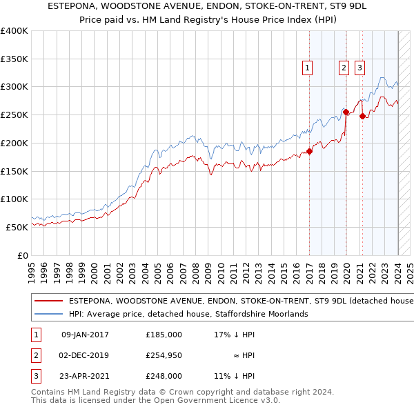 ESTEPONA, WOODSTONE AVENUE, ENDON, STOKE-ON-TRENT, ST9 9DL: Price paid vs HM Land Registry's House Price Index