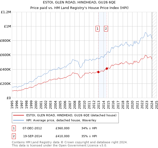 ESTOI, GLEN ROAD, HINDHEAD, GU26 6QE: Price paid vs HM Land Registry's House Price Index