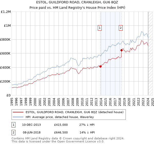 ESTOL, GUILDFORD ROAD, CRANLEIGH, GU6 8QZ: Price paid vs HM Land Registry's House Price Index