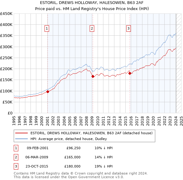 ESTORIL, DREWS HOLLOWAY, HALESOWEN, B63 2AF: Price paid vs HM Land Registry's House Price Index