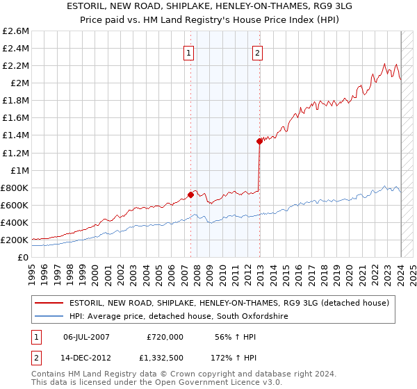 ESTORIL, NEW ROAD, SHIPLAKE, HENLEY-ON-THAMES, RG9 3LG: Price paid vs HM Land Registry's House Price Index
