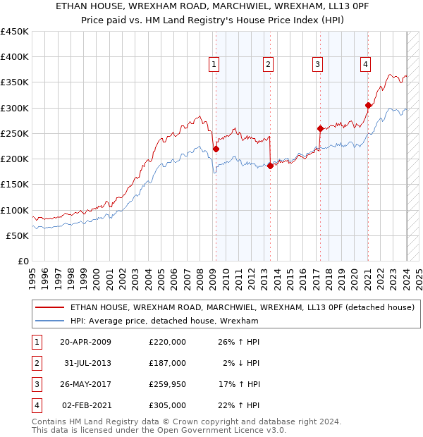 ETHAN HOUSE, WREXHAM ROAD, MARCHWIEL, WREXHAM, LL13 0PF: Price paid vs HM Land Registry's House Price Index