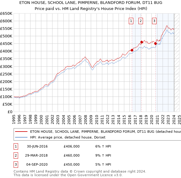 ETON HOUSE, SCHOOL LANE, PIMPERNE, BLANDFORD FORUM, DT11 8UG: Price paid vs HM Land Registry's House Price Index