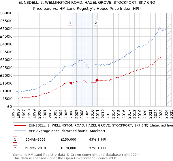EUNSDELL, 2, WELLINGTON ROAD, HAZEL GROVE, STOCKPORT, SK7 6NQ: Price paid vs HM Land Registry's House Price Index