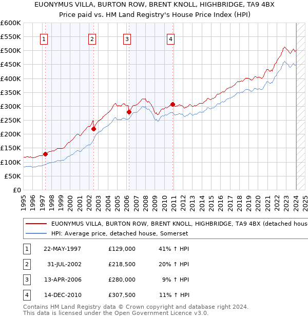 EUONYMUS VILLA, BURTON ROW, BRENT KNOLL, HIGHBRIDGE, TA9 4BX: Price paid vs HM Land Registry's House Price Index