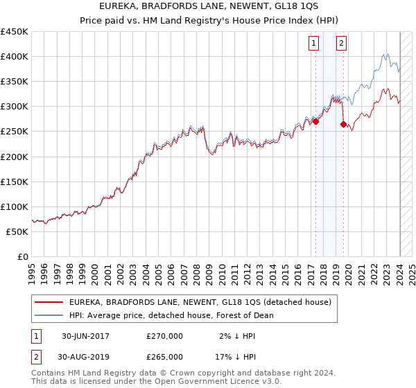 EUREKA, BRADFORDS LANE, NEWENT, GL18 1QS: Price paid vs HM Land Registry's House Price Index