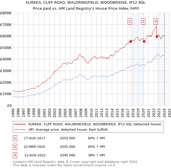 EUREKA, CLIFF ROAD, WALDRINGFIELD, WOODBRIDGE, IP12 4QL: Price paid vs HM Land Registry's House Price Index