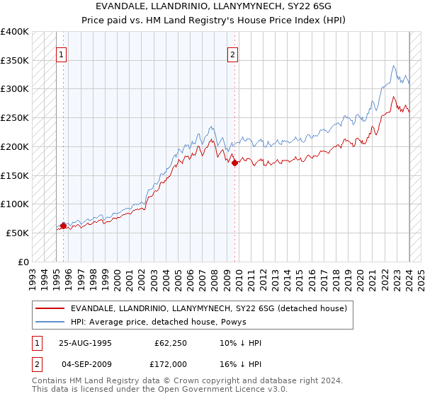 EVANDALE, LLANDRINIO, LLANYMYNECH, SY22 6SG: Price paid vs HM Land Registry's House Price Index