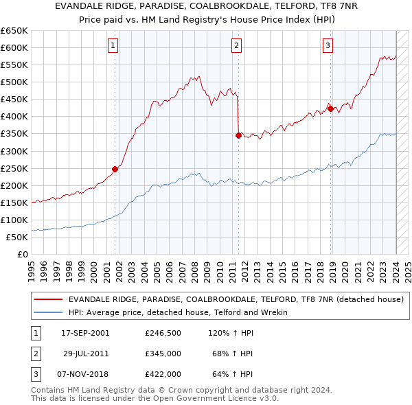 EVANDALE RIDGE, PARADISE, COALBROOKDALE, TELFORD, TF8 7NR: Price paid vs HM Land Registry's House Price Index