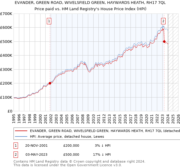 EVANDER, GREEN ROAD, WIVELSFIELD GREEN, HAYWARDS HEATH, RH17 7QL: Price paid vs HM Land Registry's House Price Index