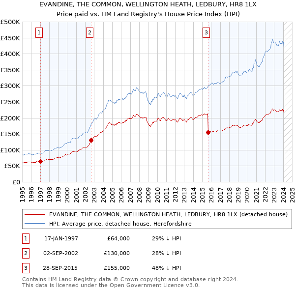 EVANDINE, THE COMMON, WELLINGTON HEATH, LEDBURY, HR8 1LX: Price paid vs HM Land Registry's House Price Index