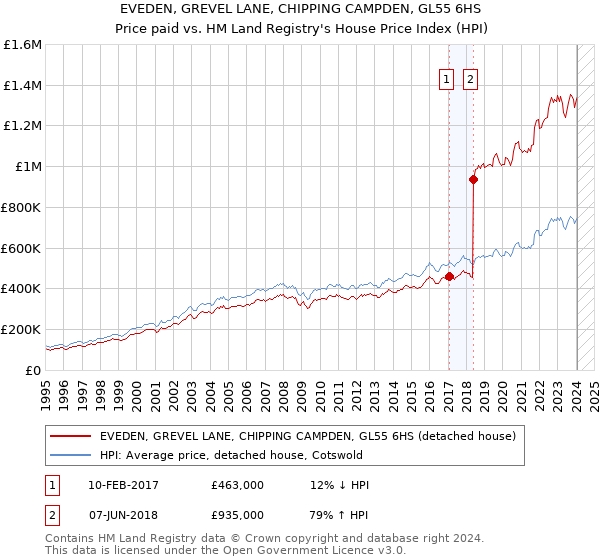 EVEDEN, GREVEL LANE, CHIPPING CAMPDEN, GL55 6HS: Price paid vs HM Land Registry's House Price Index