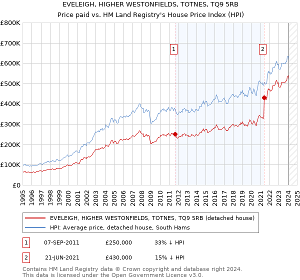 EVELEIGH, HIGHER WESTONFIELDS, TOTNES, TQ9 5RB: Price paid vs HM Land Registry's House Price Index