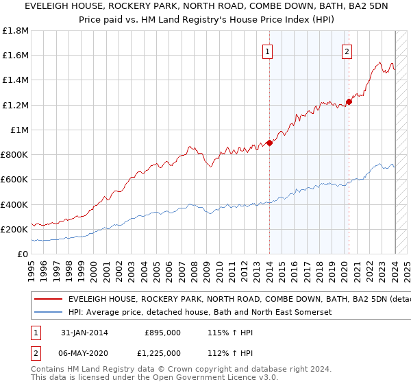 EVELEIGH HOUSE, ROCKERY PARK, NORTH ROAD, COMBE DOWN, BATH, BA2 5DN: Price paid vs HM Land Registry's House Price Index