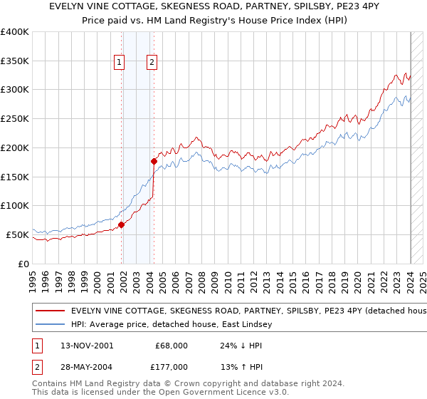 EVELYN VINE COTTAGE, SKEGNESS ROAD, PARTNEY, SPILSBY, PE23 4PY: Price paid vs HM Land Registry's House Price Index