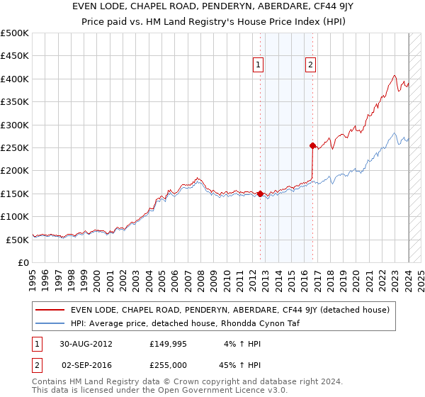 EVEN LODE, CHAPEL ROAD, PENDERYN, ABERDARE, CF44 9JY: Price paid vs HM Land Registry's House Price Index