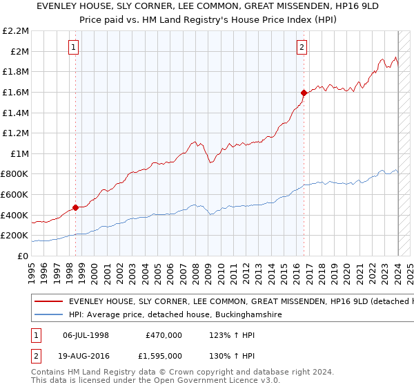 EVENLEY HOUSE, SLY CORNER, LEE COMMON, GREAT MISSENDEN, HP16 9LD: Price paid vs HM Land Registry's House Price Index