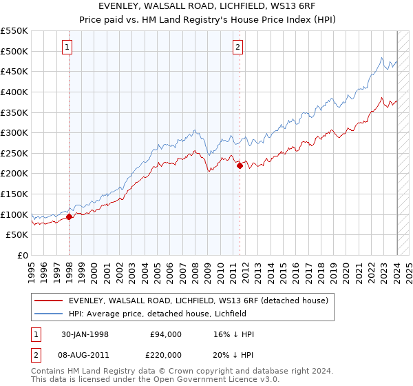 EVENLEY, WALSALL ROAD, LICHFIELD, WS13 6RF: Price paid vs HM Land Registry's House Price Index