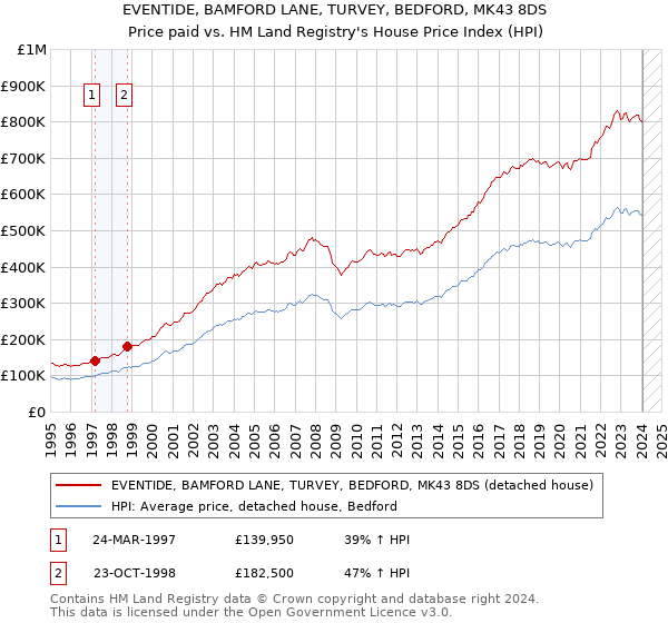 EVENTIDE, BAMFORD LANE, TURVEY, BEDFORD, MK43 8DS: Price paid vs HM Land Registry's House Price Index