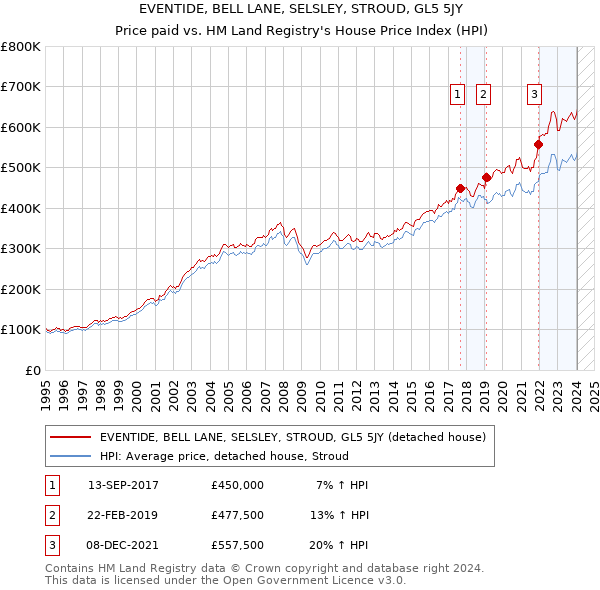 EVENTIDE, BELL LANE, SELSLEY, STROUD, GL5 5JY: Price paid vs HM Land Registry's House Price Index