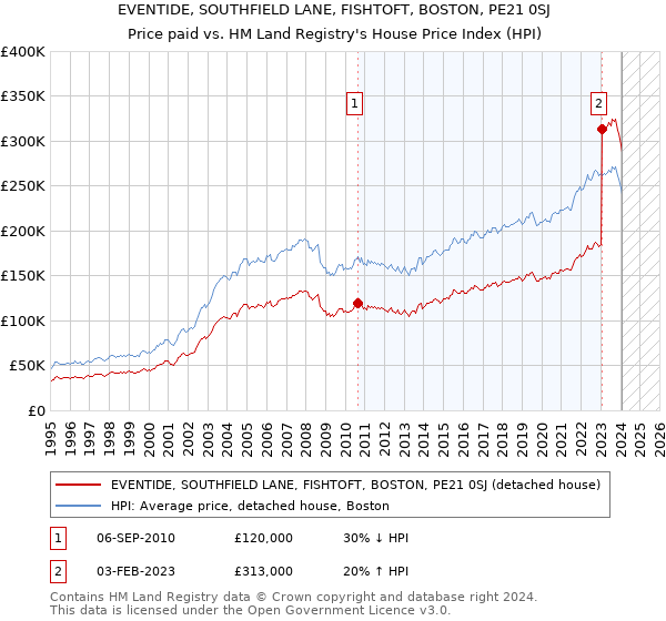 EVENTIDE, SOUTHFIELD LANE, FISHTOFT, BOSTON, PE21 0SJ: Price paid vs HM Land Registry's House Price Index