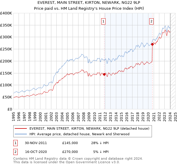 EVEREST, MAIN STREET, KIRTON, NEWARK, NG22 9LP: Price paid vs HM Land Registry's House Price Index