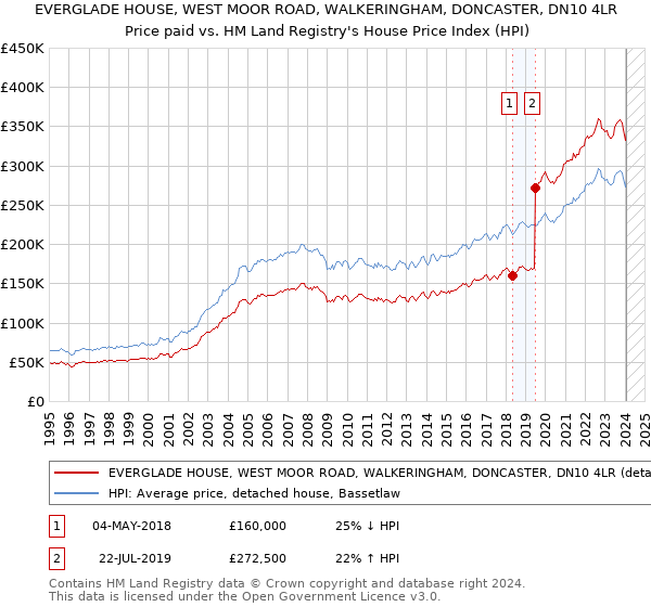 EVERGLADE HOUSE, WEST MOOR ROAD, WALKERINGHAM, DONCASTER, DN10 4LR: Price paid vs HM Land Registry's House Price Index