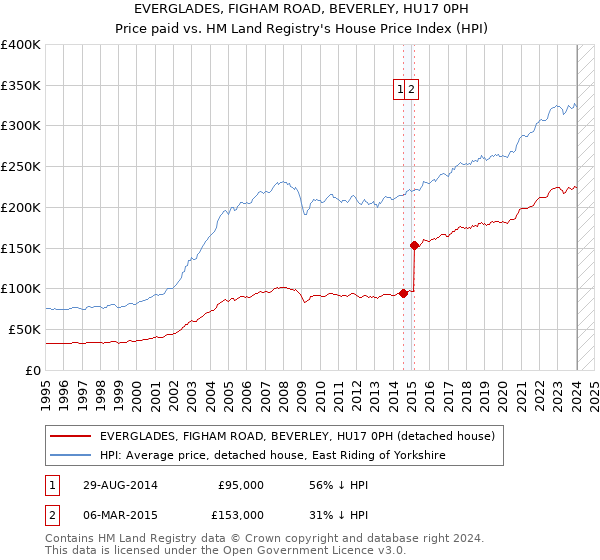 EVERGLADES, FIGHAM ROAD, BEVERLEY, HU17 0PH: Price paid vs HM Land Registry's House Price Index