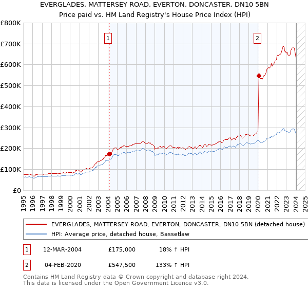 EVERGLADES, MATTERSEY ROAD, EVERTON, DONCASTER, DN10 5BN: Price paid vs HM Land Registry's House Price Index