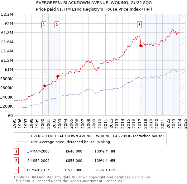 EVERGREEN, BLACKDOWN AVENUE, WOKING, GU22 8QG: Price paid vs HM Land Registry's House Price Index