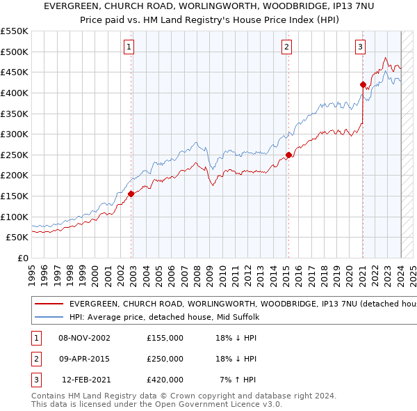 EVERGREEN, CHURCH ROAD, WORLINGWORTH, WOODBRIDGE, IP13 7NU: Price paid vs HM Land Registry's House Price Index