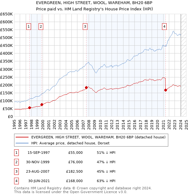 EVERGREEN, HIGH STREET, WOOL, WAREHAM, BH20 6BP: Price paid vs HM Land Registry's House Price Index