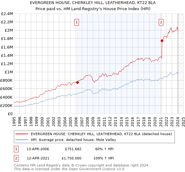 EVERGREEN HOUSE, CHERKLEY HILL, LEATHERHEAD, KT22 8LA: Price paid vs HM Land Registry's House Price Index
