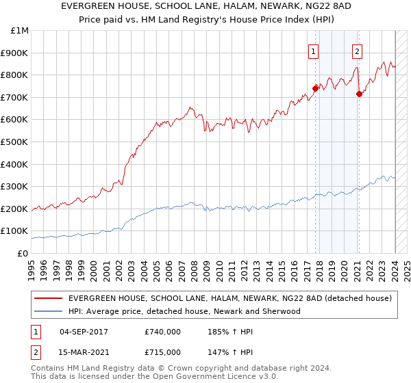EVERGREEN HOUSE, SCHOOL LANE, HALAM, NEWARK, NG22 8AD: Price paid vs HM Land Registry's House Price Index