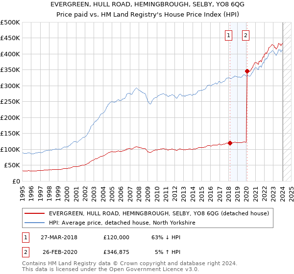 EVERGREEN, HULL ROAD, HEMINGBROUGH, SELBY, YO8 6QG: Price paid vs HM Land Registry's House Price Index