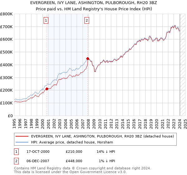 EVERGREEN, IVY LANE, ASHINGTON, PULBOROUGH, RH20 3BZ: Price paid vs HM Land Registry's House Price Index