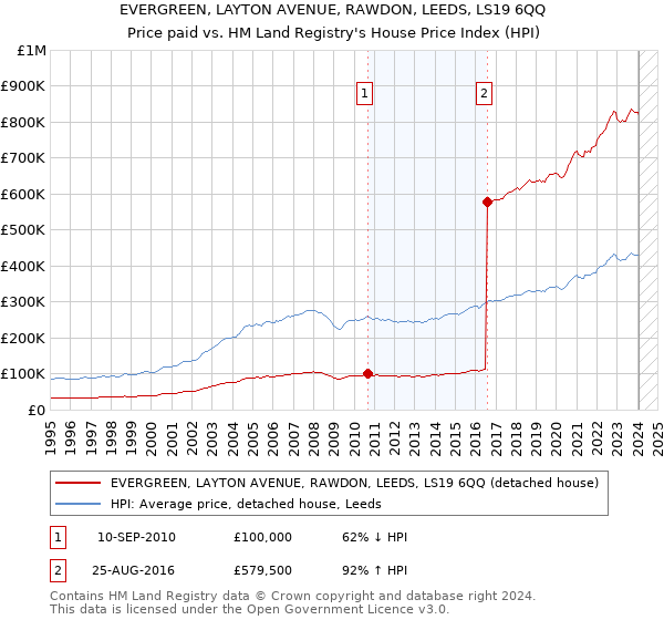 EVERGREEN, LAYTON AVENUE, RAWDON, LEEDS, LS19 6QQ: Price paid vs HM Land Registry's House Price Index