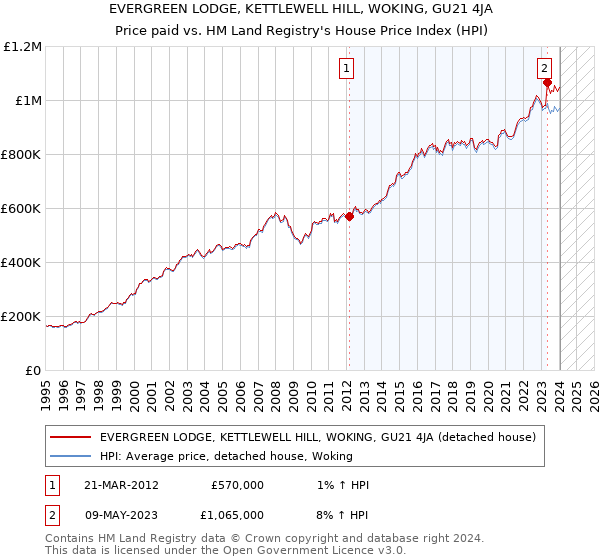EVERGREEN LODGE, KETTLEWELL HILL, WOKING, GU21 4JA: Price paid vs HM Land Registry's House Price Index