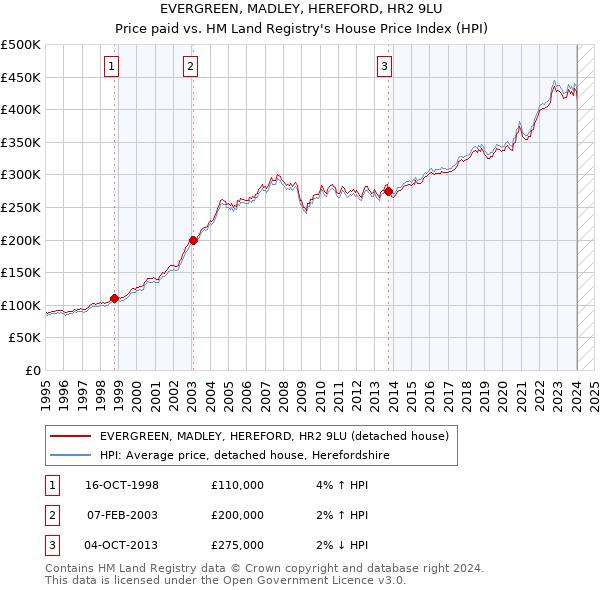 EVERGREEN, MADLEY, HEREFORD, HR2 9LU: Price paid vs HM Land Registry's House Price Index