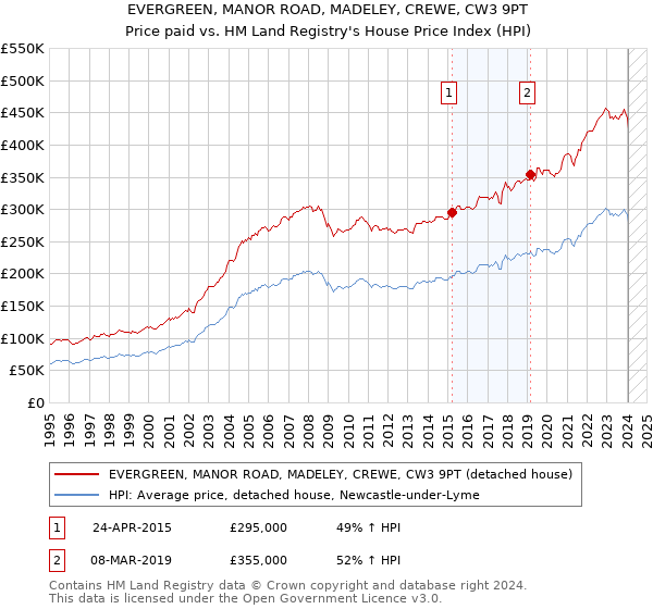 EVERGREEN, MANOR ROAD, MADELEY, CREWE, CW3 9PT: Price paid vs HM Land Registry's House Price Index